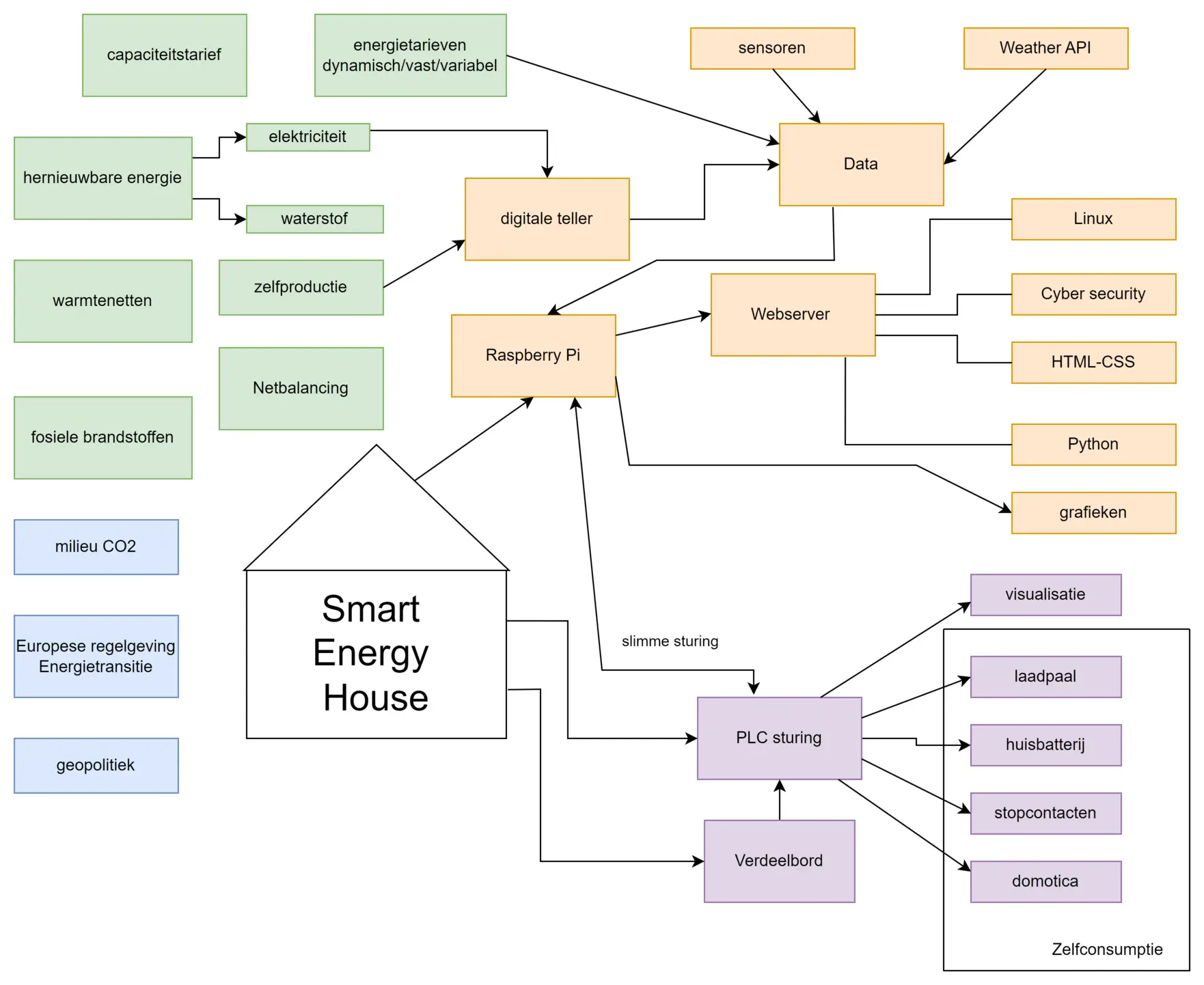 Conceptmap EMS